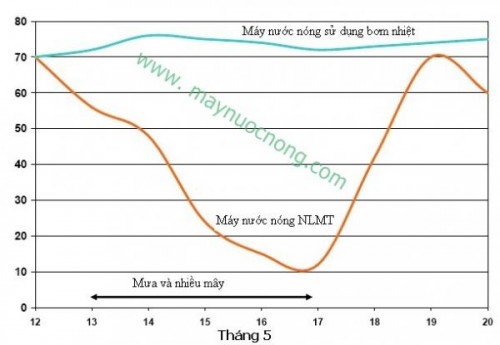 381-hieu-suat-may-bom-nhiet-nuoc-nong