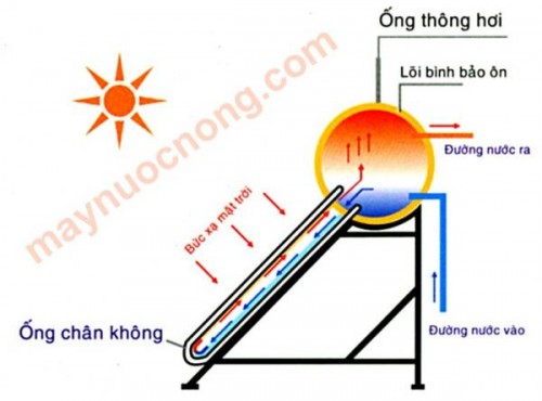 399-ong-may-nuoc-nong-nang-luong-mat-troi