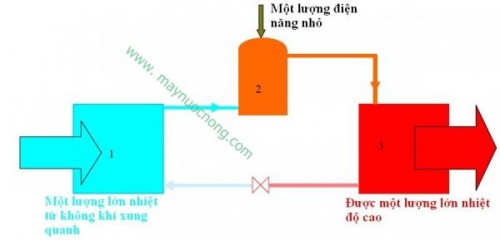 may-bom-nhiet-nuoc-nong-lay-nang-luong-tu-dau