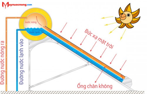 hoat-dong-cua-may-nuoc-nong-nang-luong-mat-troi